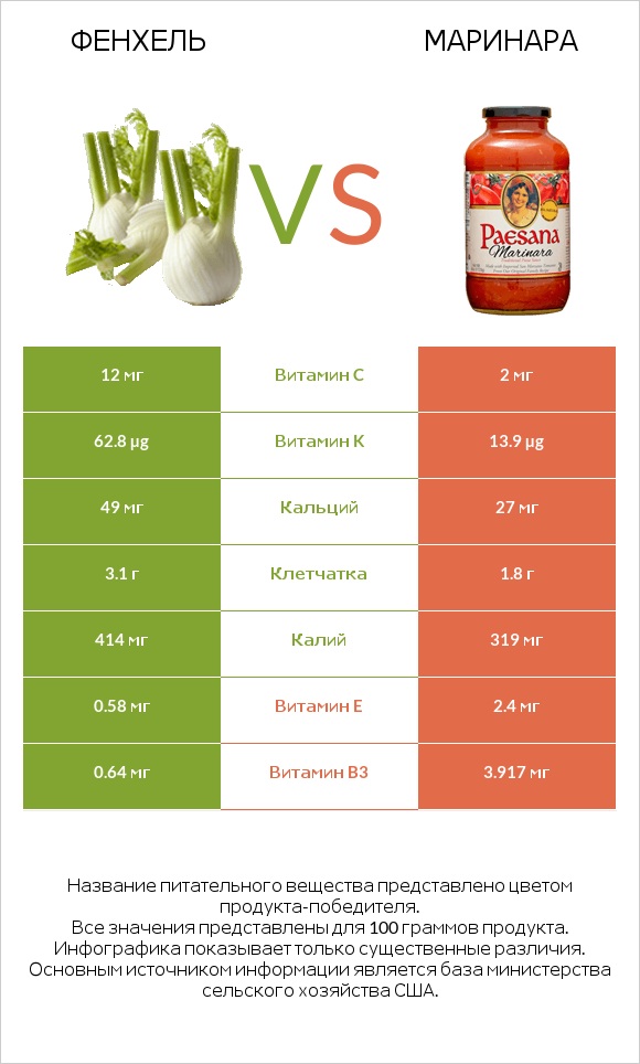 Фенхель vs Маринара infographic