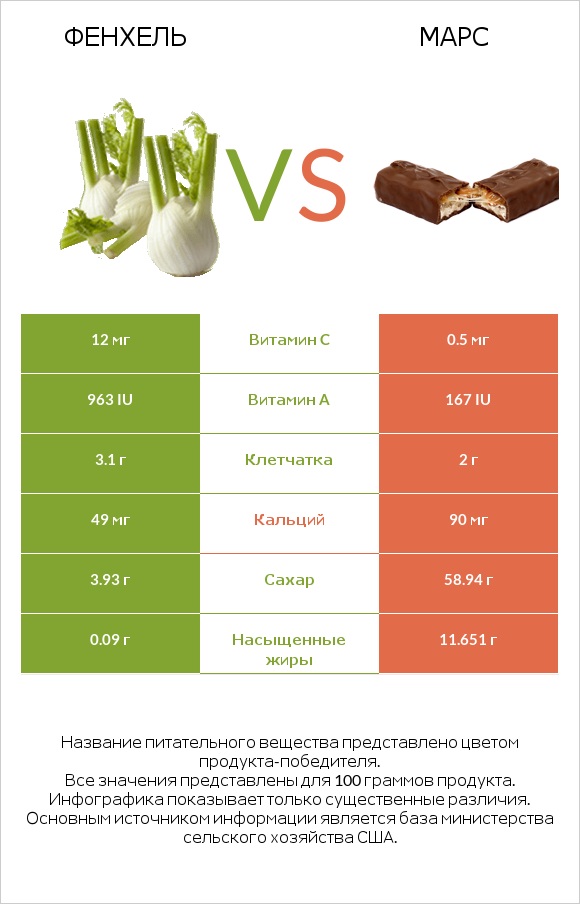 Фенхель vs Марс infographic