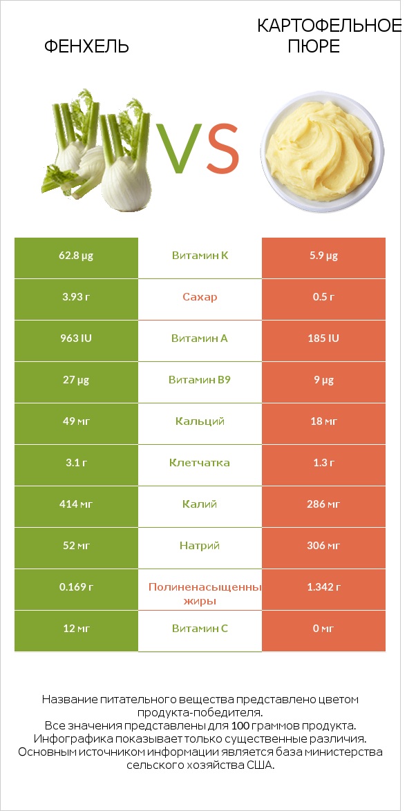 Фенхель vs Картофельное пюре infographic