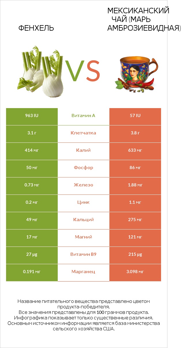 Фенхель vs Мексиканский чай (Марь амброзиевидная) infographic