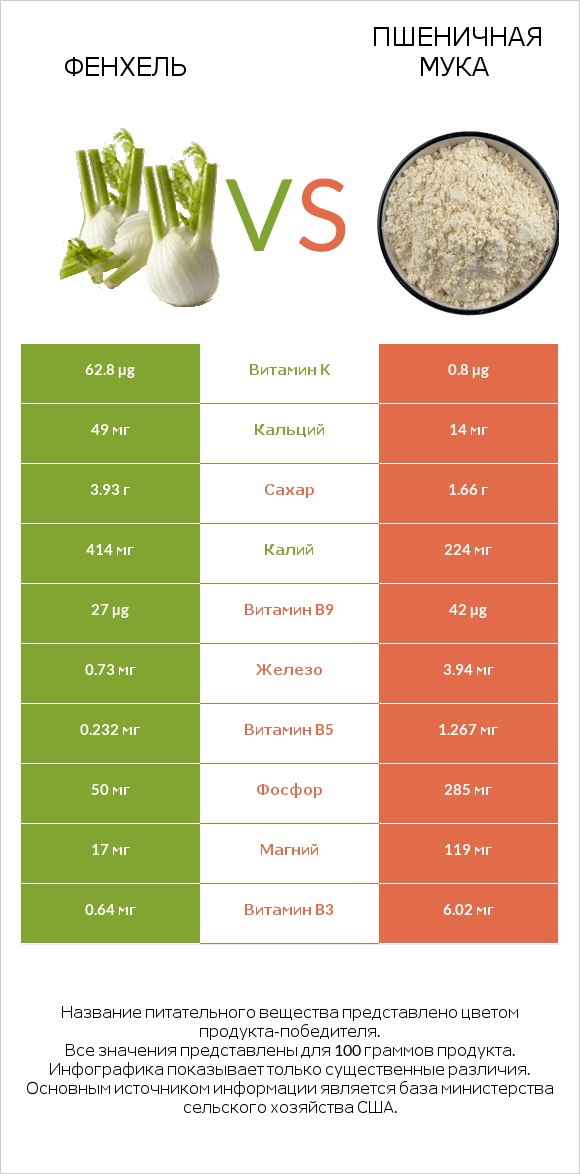 Фенхель vs Пшеничная мука infographic