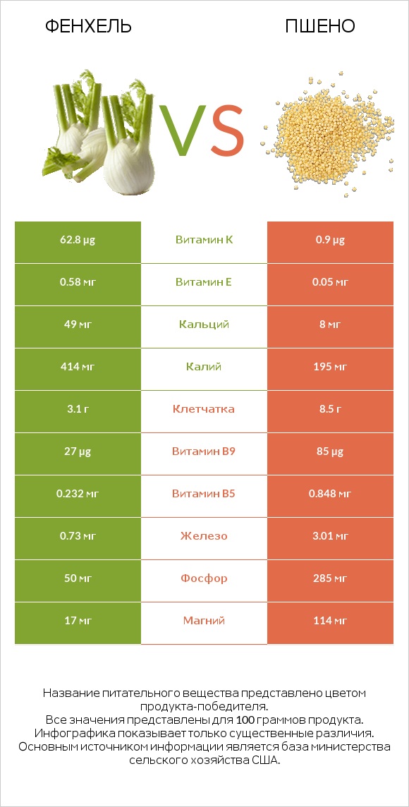 Фенхель vs Пшено infographic