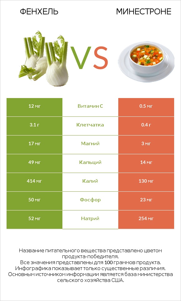 Фенхель vs Минестроне infographic