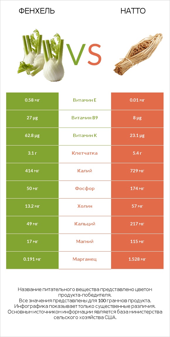 Фенхель vs Натто infographic