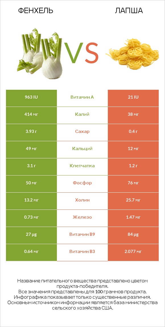 Фенхель vs Лапша infographic