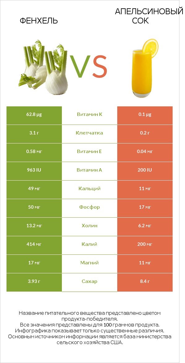 Фенхель vs Апельсиновый сок infographic