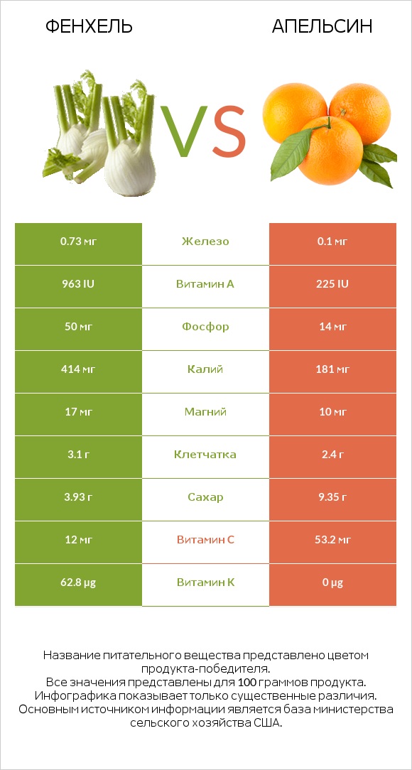 Фенхель vs Апельсин infographic