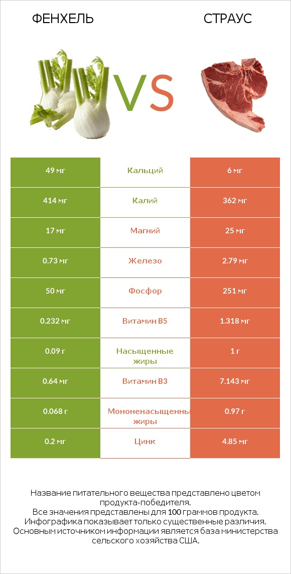 Фенхель vs Страус infographic
