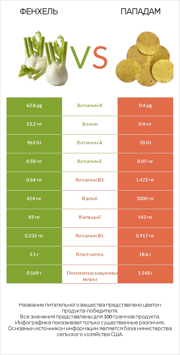 Фенхель vs Пападам infographic