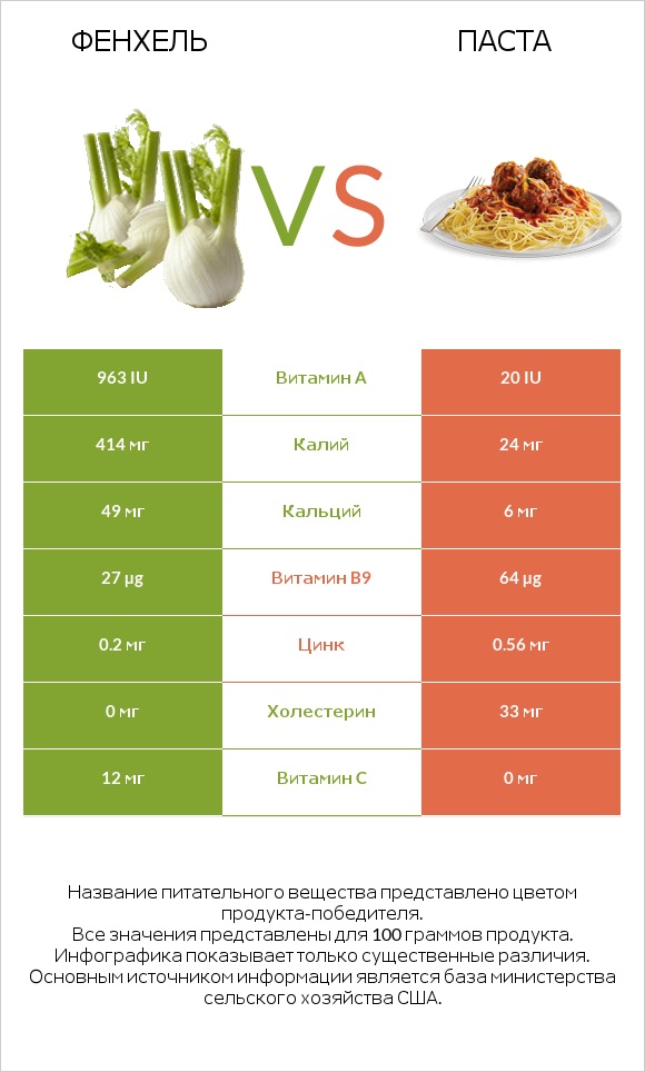 Фенхель vs Паста infographic