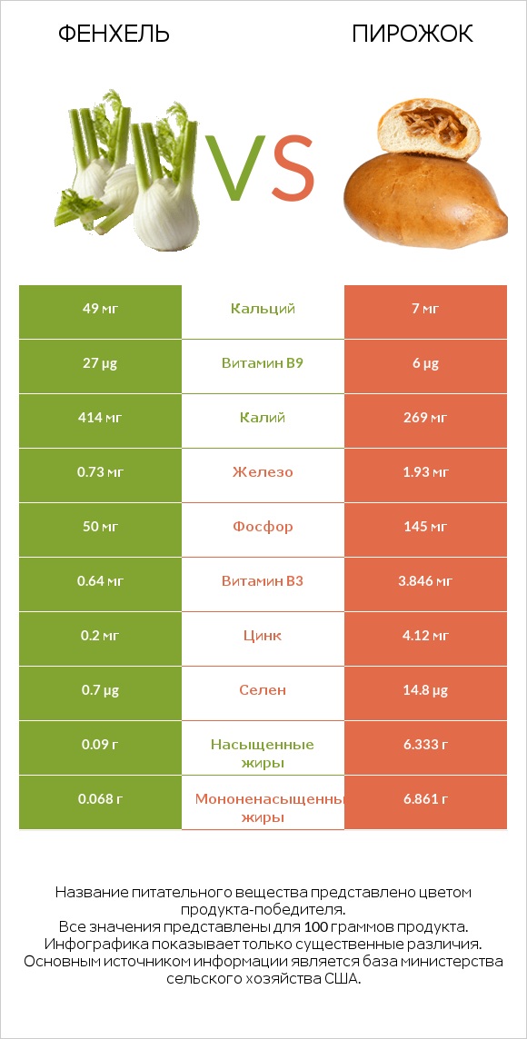 Фенхель vs Пирожок infographic