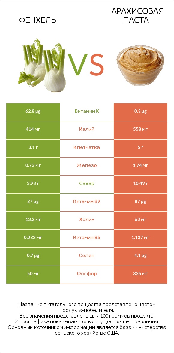 Фенхель vs Арахисовая паста infographic