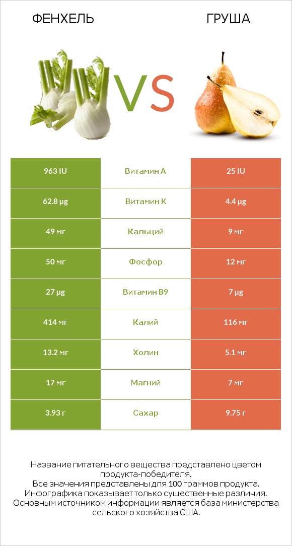 Фенхель vs Груша infographic