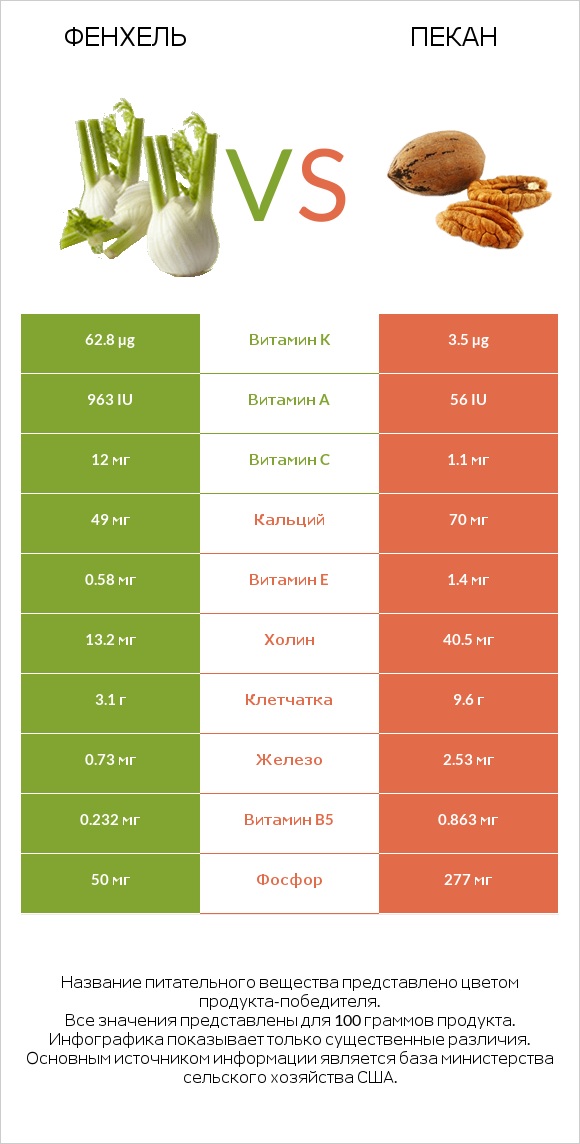 Фенхель vs Пекан infographic