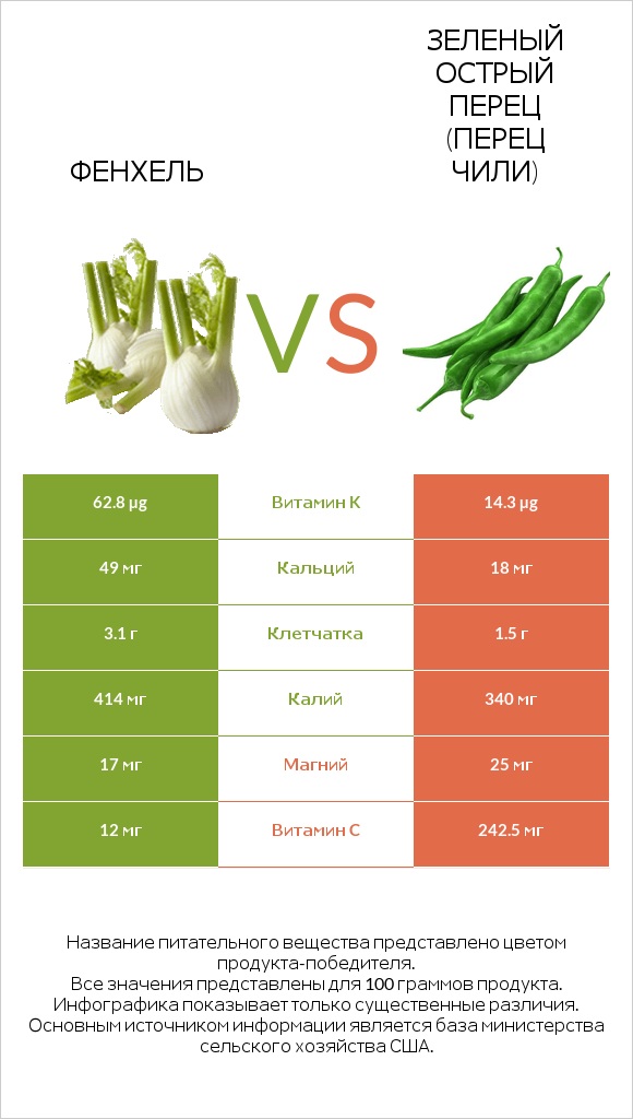 Фенхель vs Зеленый острый перец (перец чили) infographic