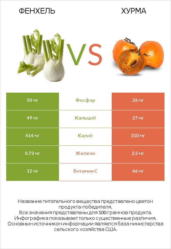 Фенхель vs Хурма infographic