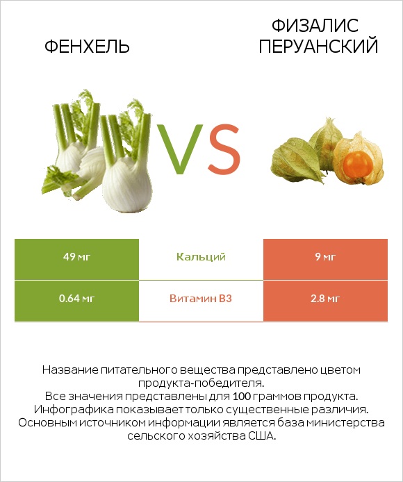 Фенхель vs Физалис перуанский infographic
