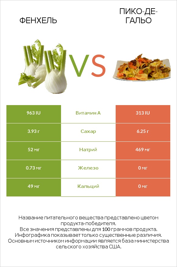 Фенхель vs Пико-де-гальо infographic