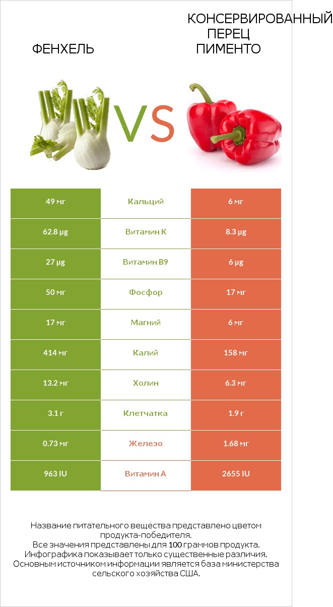 Фенхель vs Перец infographic