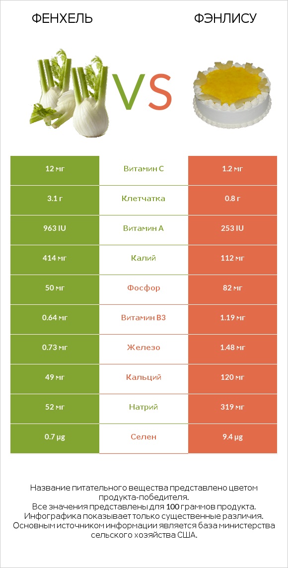 Фенхель vs Фэнлису infographic