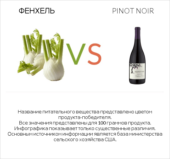Фенхель vs Pinot noir infographic