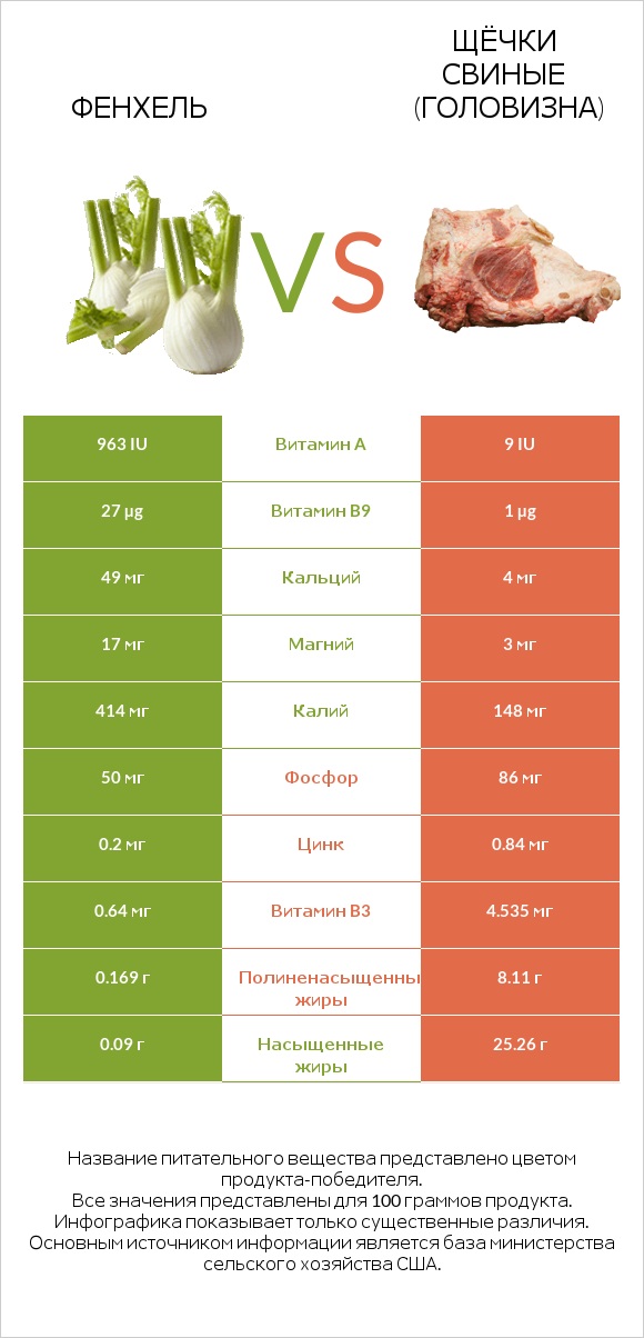 Фенхель vs Щёчки свиные (головизна) infographic