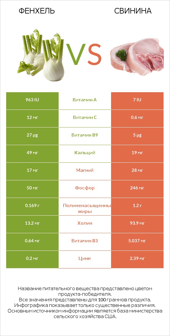 Фенхель vs Свинина infographic