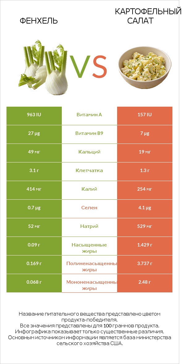 Фенхель vs Картофельный салат infographic