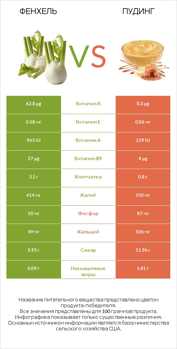 Фенхель vs Пудинг infographic