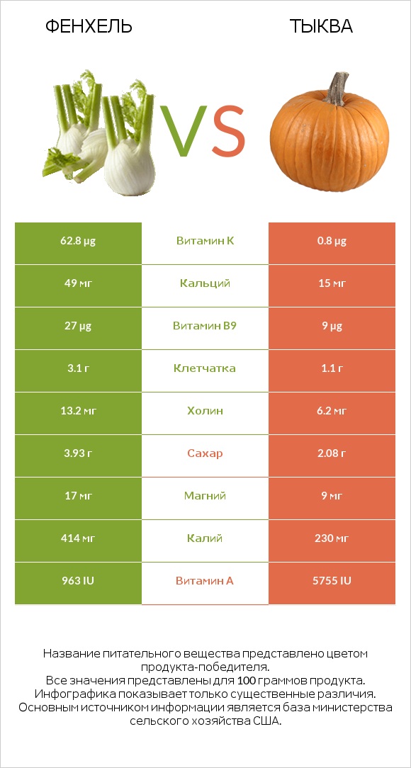 Фенхель vs Тыква infographic