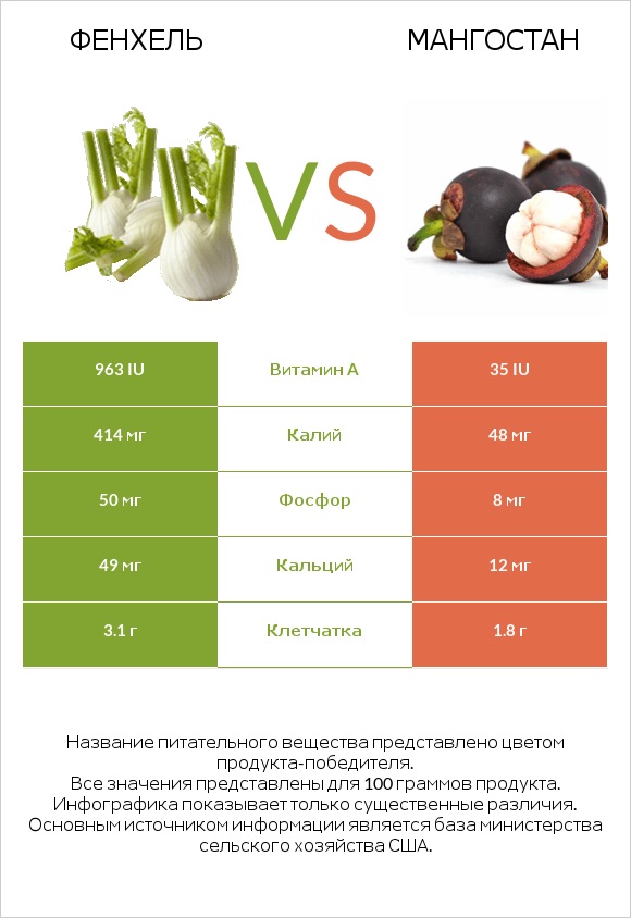 Фенхель vs Мангостан infographic