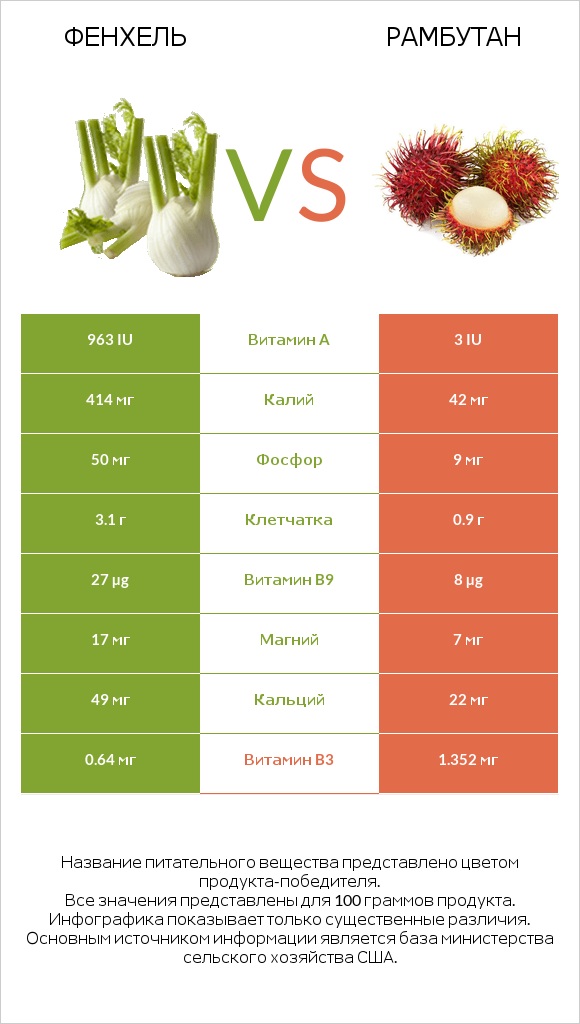 Фенхель vs Рамбутан infographic