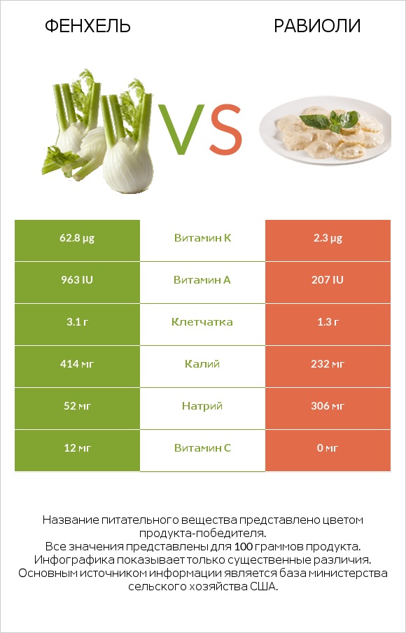 Фенхель vs Равиоли infographic