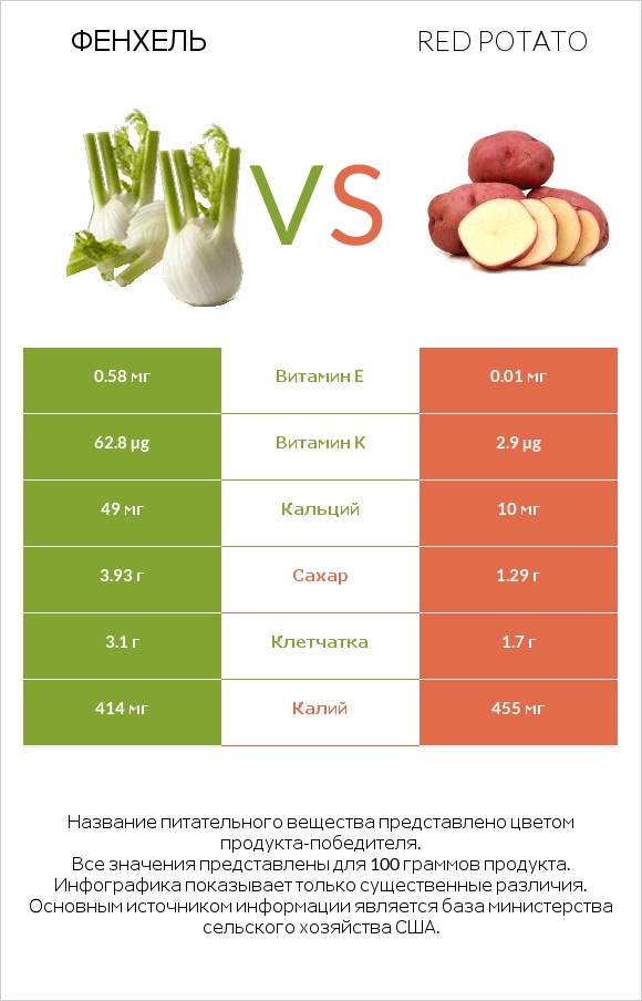 Фенхель vs Red potato infographic