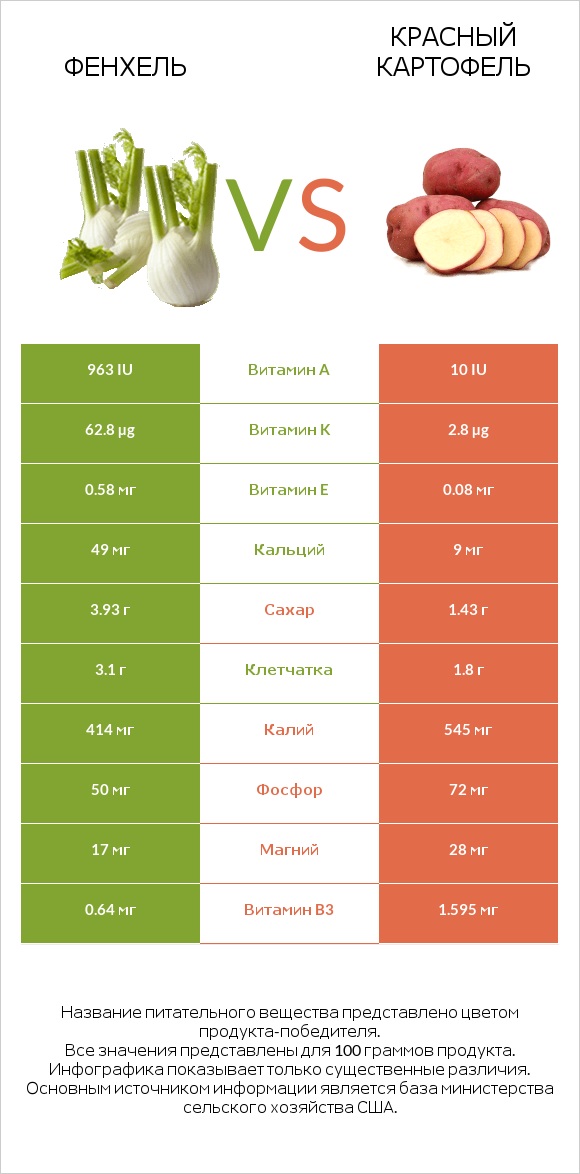 Фенхель vs Красный картофель infographic