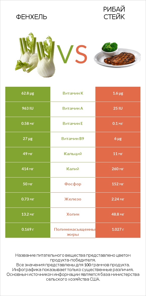 Фенхель vs Рибай стейк infographic