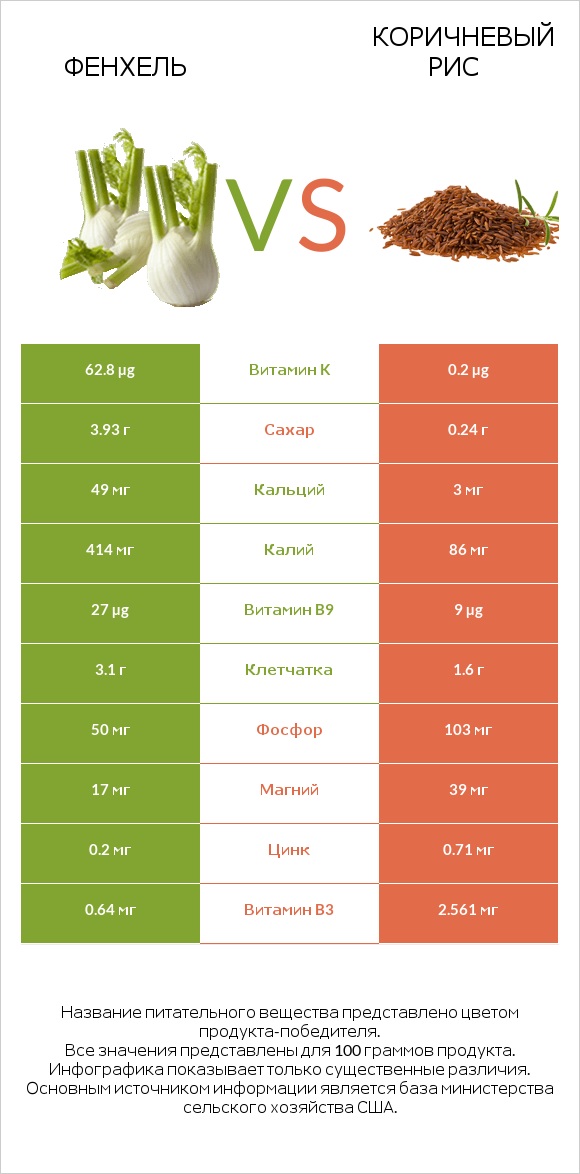 Фенхель vs Коричневый рис infographic