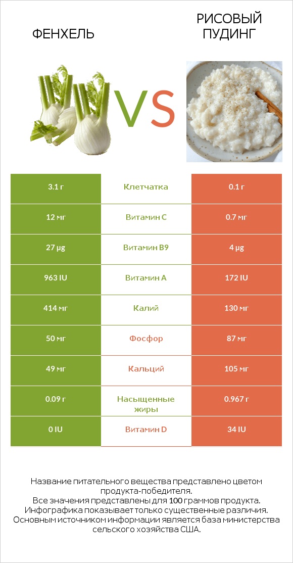 Фенхель vs Рисовый пудинг infographic