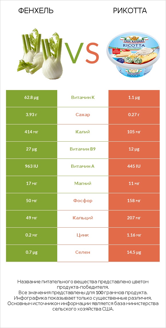 Фенхель vs Рикотта infographic