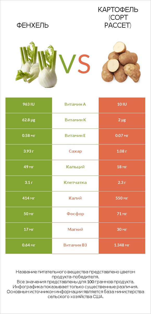 Фенхель vs Картофель (сорт Рассет) infographic