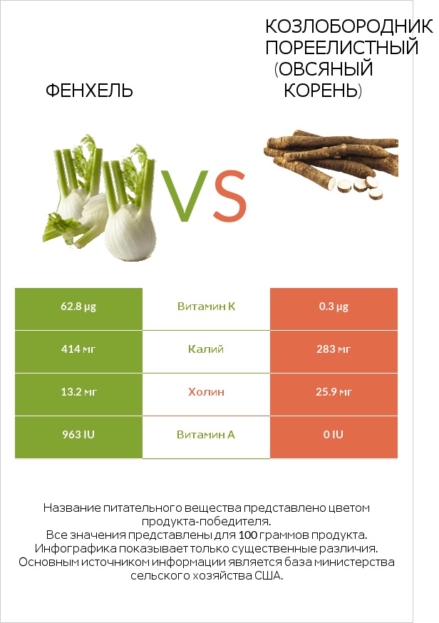 Фенхель vs Козлобородник пореелистный (Овсяный корень) infographic