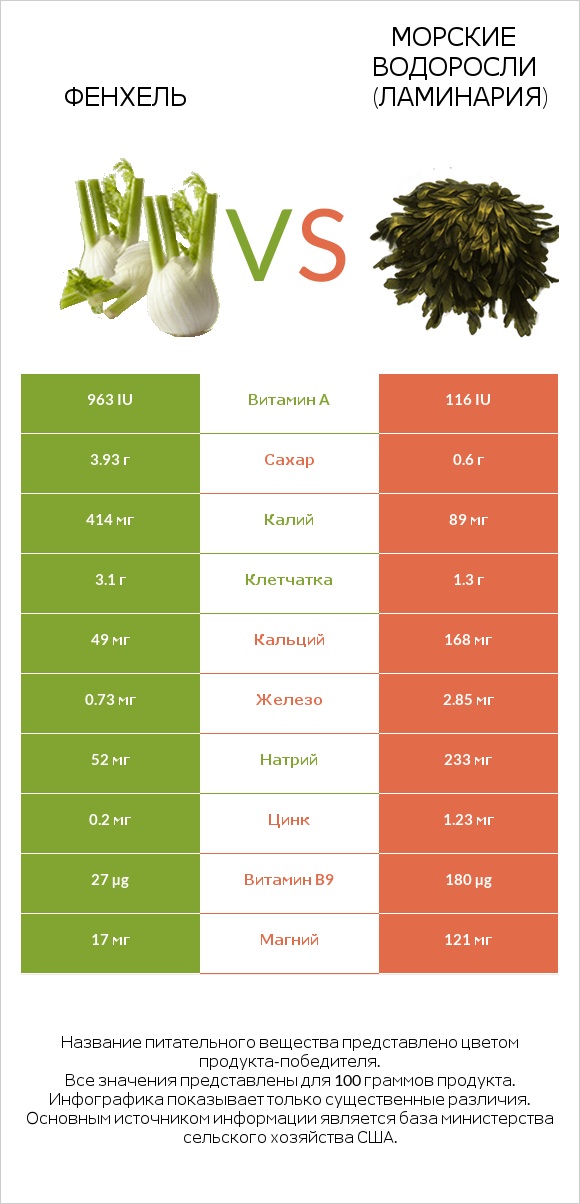 Фенхель vs Морские водоросли infographic