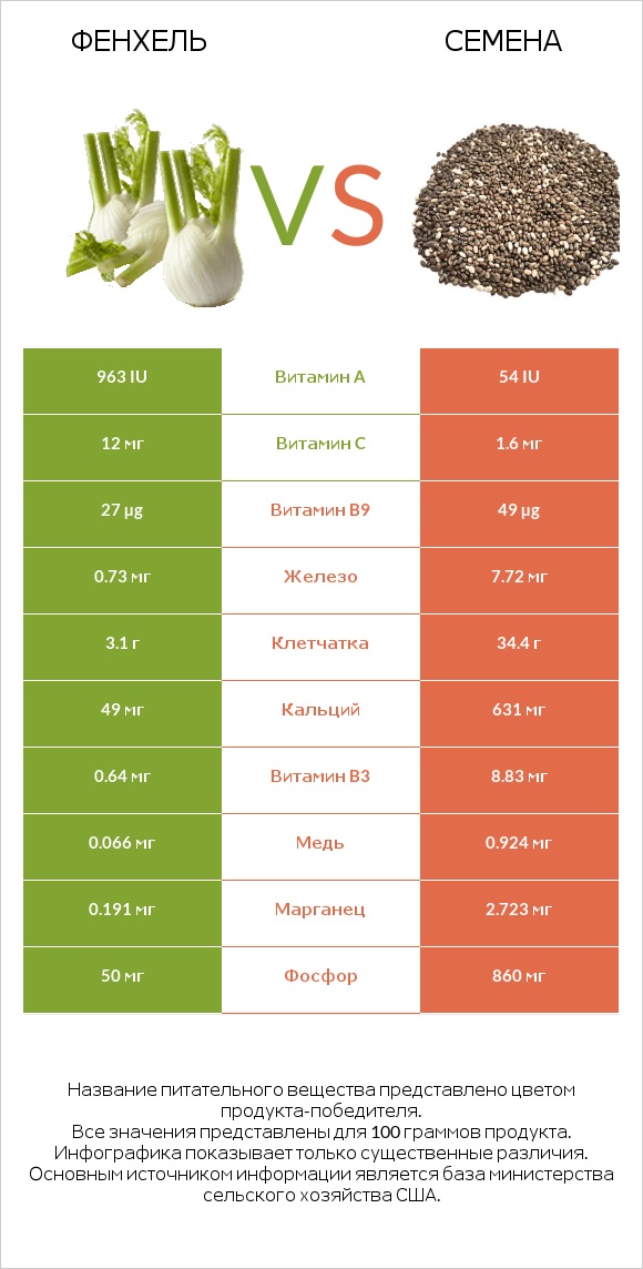 Фенхель vs Семена infographic