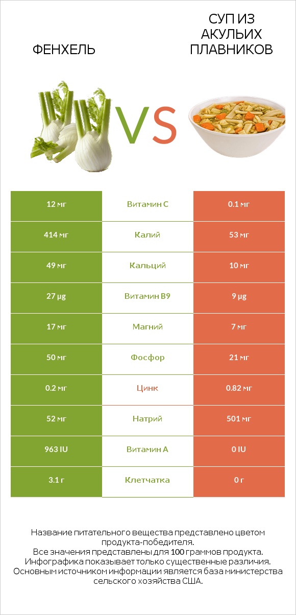 Фенхель vs Суп из акульих плавников infographic