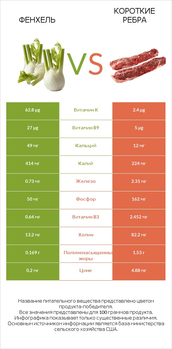 Фенхель vs Короткие ребра infographic