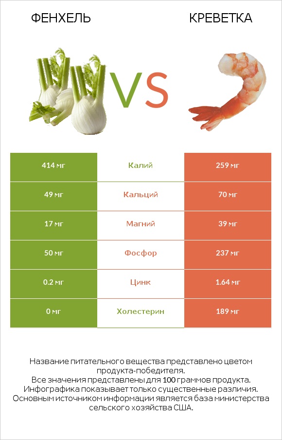 Фенхель vs Креветка infographic