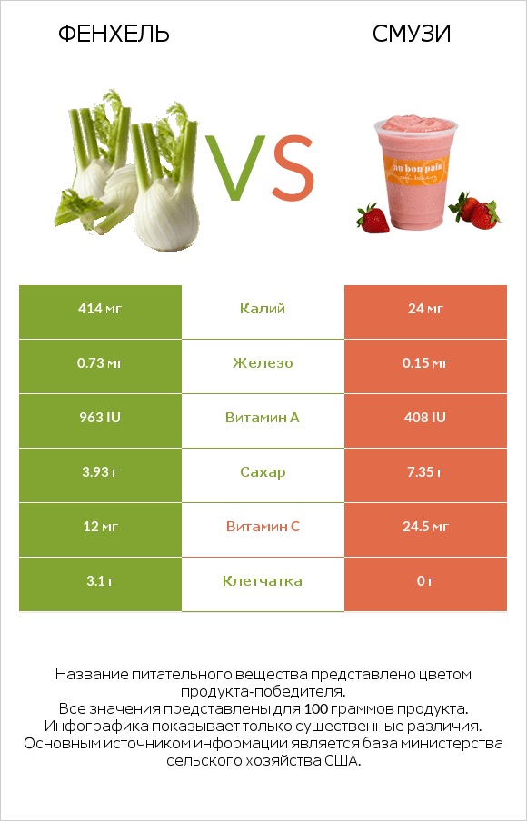 Фенхель vs Смузи infographic