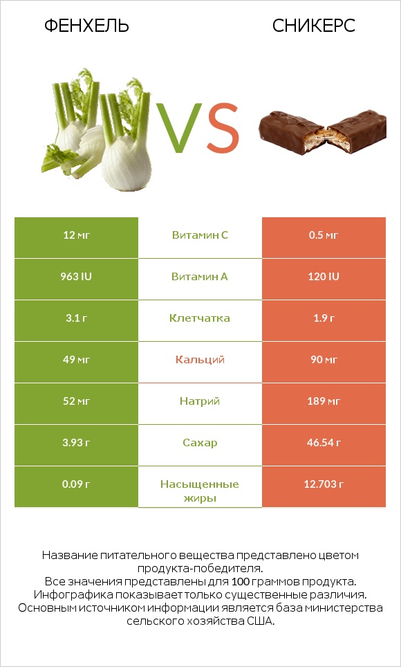 Фенхель vs Сникерс infographic