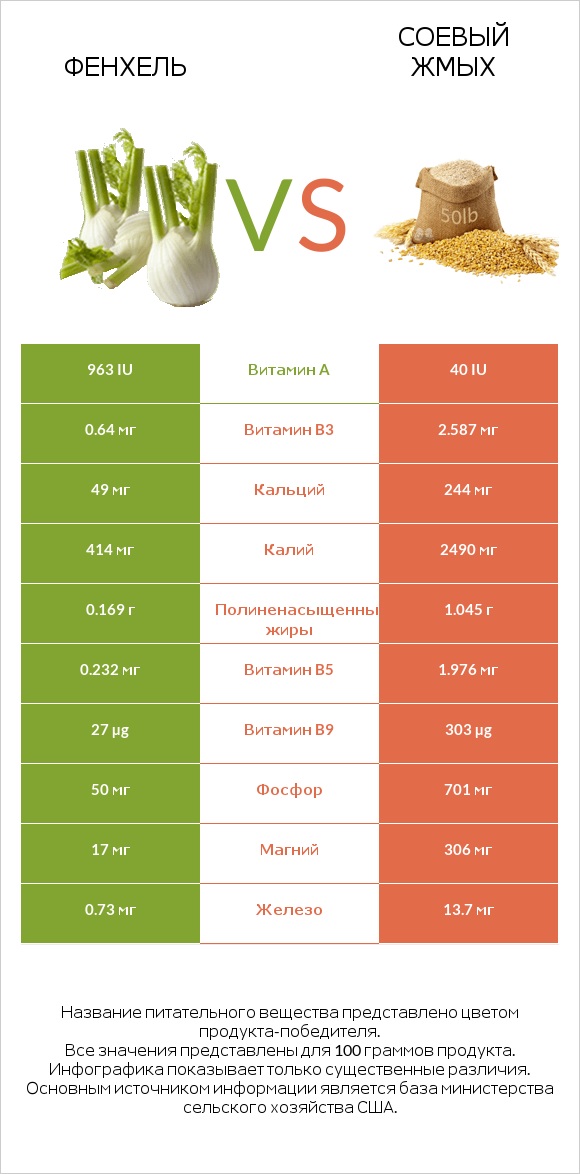 Фенхель vs Соевый жмых infographic