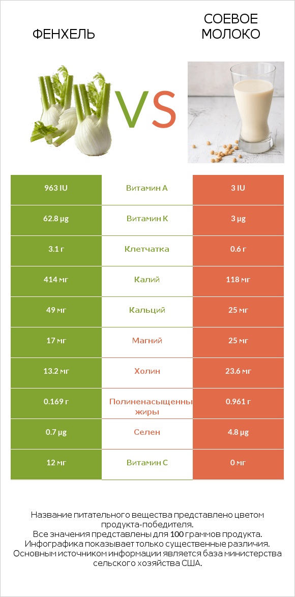 Фенхель vs Соевое молоко infographic